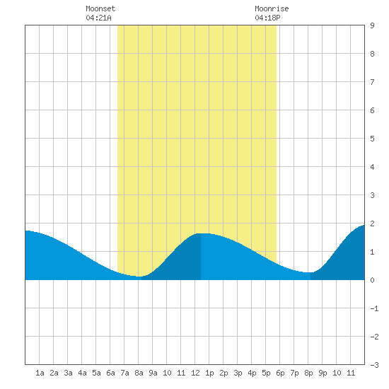 Big Coppitt Key tide chart for Monday, November 3, 2025