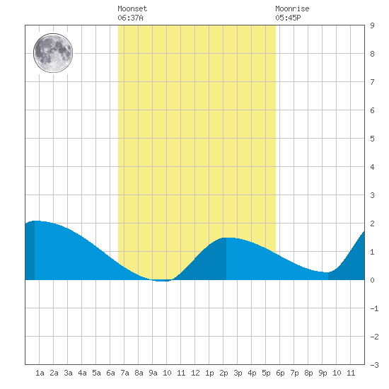 Big Coppitt Key tide chart for Wednesday, November 5, 2025