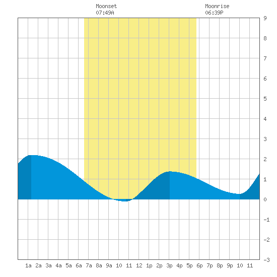 Big Coppitt Key tide chart for Thursday, November 6, 2025