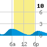 Big Coppitt Key tide chart for Wednesday, December 10, 2025
