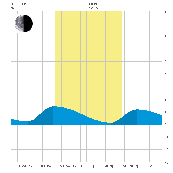 Big Coppitt Key tide chart for Thursday, December 11, 2025