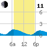 Big Coppitt Key tide chart for Thursday, December 11, 2025