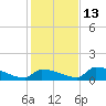 Big Coppitt Key tide chart for Saturday, December 13, 2025