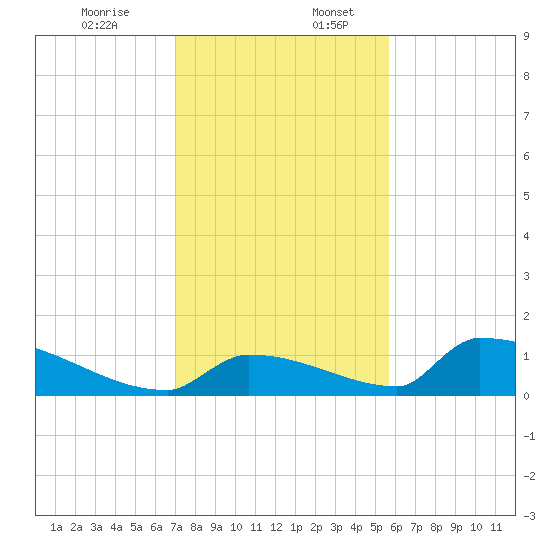 Big Coppitt Key tide chart for Sunday, December 14, 2025