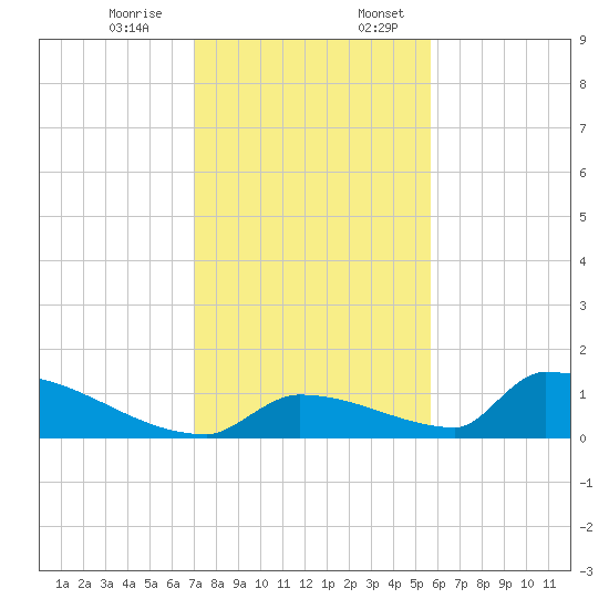 Big Coppitt Key tide chart for Monday, December 15, 2025