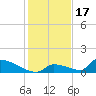 Big Coppitt Key tide chart for Wednesday, December 17, 2025