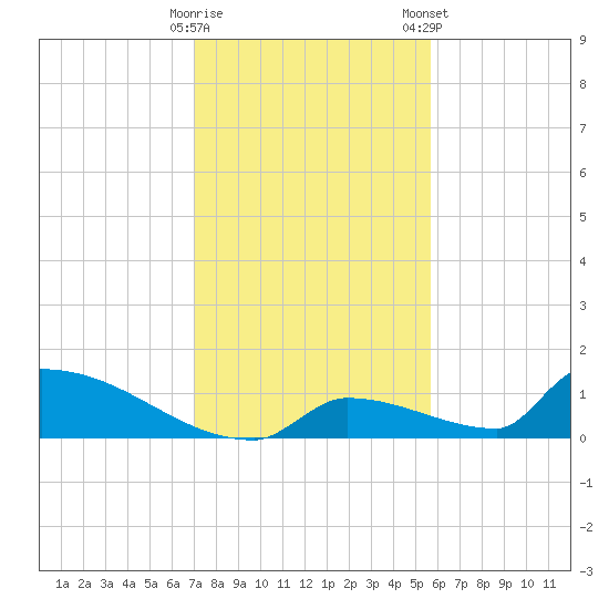 Big Coppitt Key tide chart for Thursday, December 18, 2025
