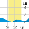 Big Coppitt Key tide chart for Thursday, December 18, 2025