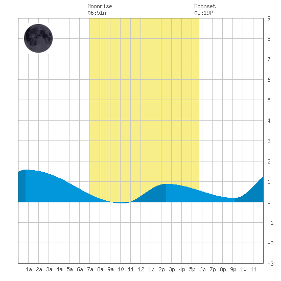 Big Coppitt Key tide chart for Friday, December 19, 2025