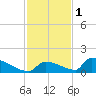 Big Coppitt Key tide chart for Monday, December 1, 2025