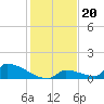 Big Coppitt Key tide chart for Saturday, December 20, 2025