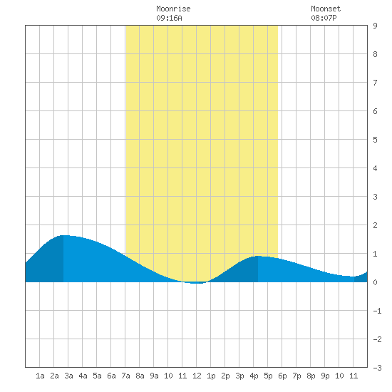 Big Coppitt Key tide chart for Monday, December 22, 2025