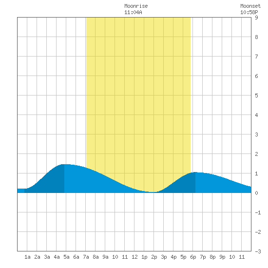 Big Coppitt Key tide chart for Thursday, December 25, 2025