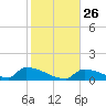 Big Coppitt Key tide chart for Friday, December 26, 2025