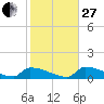 Big Coppitt Key tide chart for Saturday, December 27, 2025