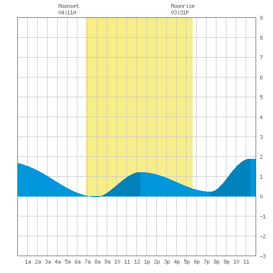 Big Coppitt Key tide chart for Tuesday, December 2, 2025