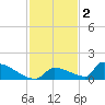 Big Coppitt Key tide chart for Tuesday, December 2, 2025