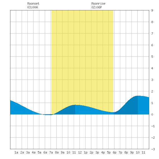 Big Coppitt Key tide chart for Tuesday, December 30, 2025