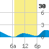 Big Coppitt Key tide chart for Tuesday, December 30, 2025