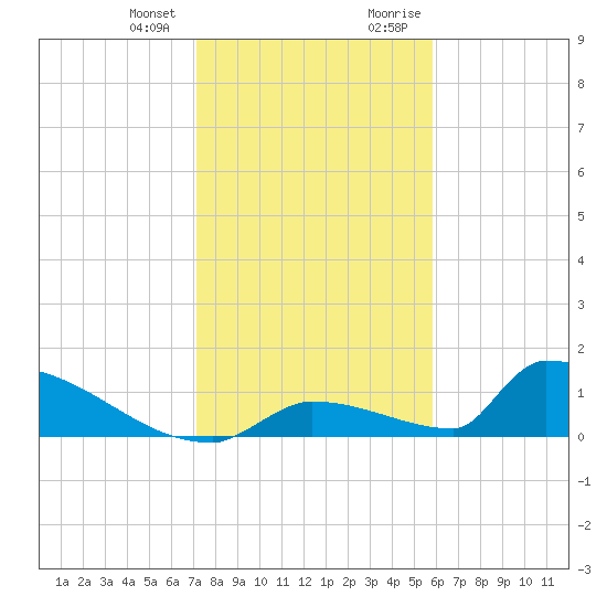 Big Coppitt Key tide chart for Wednesday, December 31, 2025