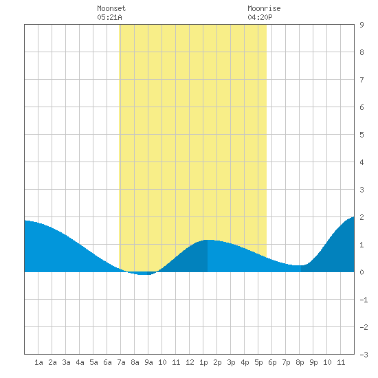 Big Coppitt Key tide chart for Wednesday, December 3, 2025