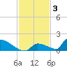 Big Coppitt Key tide chart for Wednesday, December 3, 2025