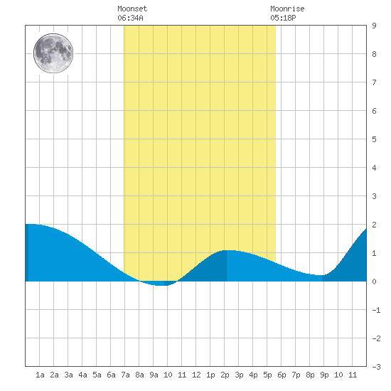 Big Coppitt Key tide chart for Thursday, December 4, 2025