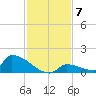 Big Coppitt Key tide chart for Sunday, December 7, 2025
