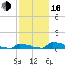 Big Coppitt Key tide chart for Saturday, January 10, 2026