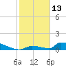 Big Coppitt Key tide chart for Tuesday, January 13, 2026