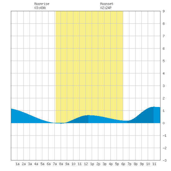 Big Coppitt Key tide chart for Wednesday, January 14, 2026