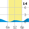 Big Coppitt Key tide chart for Wednesday, January 14, 2026