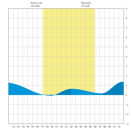Big Coppitt Key tide chart for Thursday, January 15, 2026