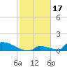 Big Coppitt Key tide chart for Saturday, January 17, 2026
