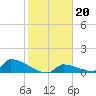 Big Coppitt Key tide chart for Tuesday, January 20, 2026