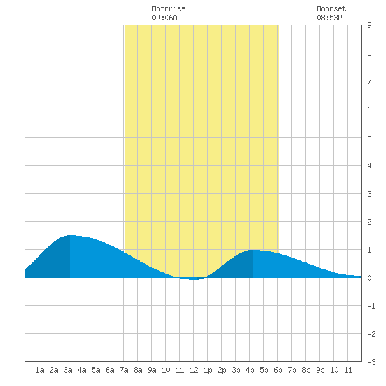 Big Coppitt Key tide chart for Wednesday, January 21, 2026