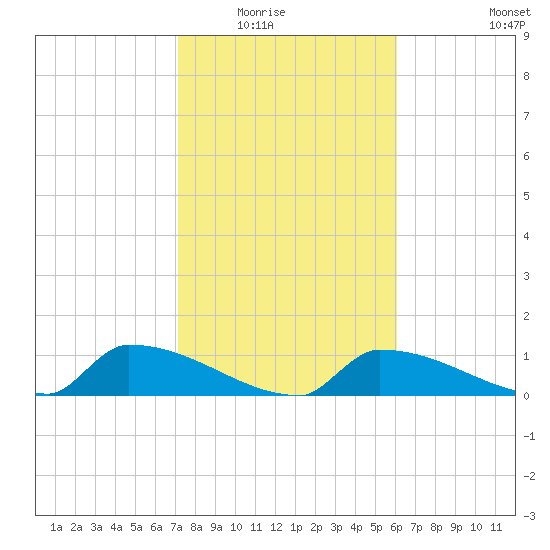 Big Coppitt Key tide chart for Friday, January 23, 2026