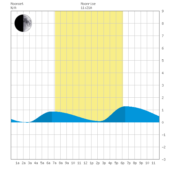 Big Coppitt Key tide chart for Sunday, January 25, 2026