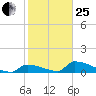 Big Coppitt Key tide chart for Sunday, January 25, 2026