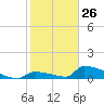 Big Coppitt Key tide chart for Monday, January 26, 2026