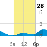 Big Coppitt Key tide chart for Wednesday, January 28, 2026
