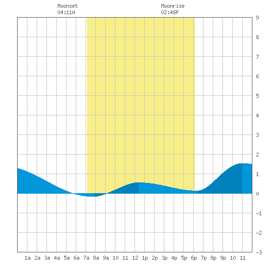 Big Coppitt Key tide chart for Thursday, January 29, 2026