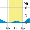 Big Coppitt Key tide chart for Thursday, January 29, 2026