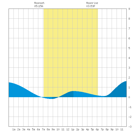 Big Coppitt Key tide chart for Friday, January 30, 2026