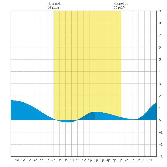 Big Coppitt Key tide chart for Saturday, January 31, 2026