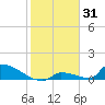 Big Coppitt Key tide chart for Saturday, January 31, 2026