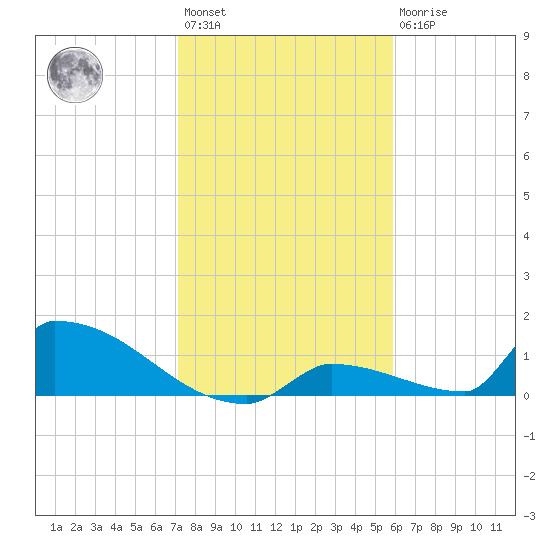 Big Coppitt Key tide chart for Saturday, January 3, 2026
