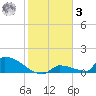 Big Coppitt Key tide chart for Saturday, January 3, 2026