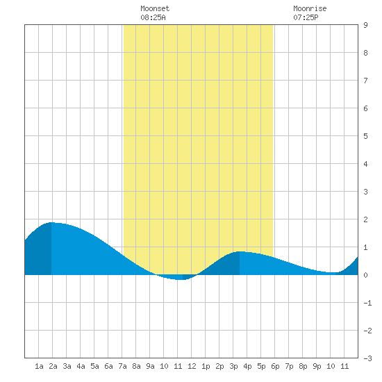 Big Coppitt Key tide chart for Sunday, January 4, 2026
