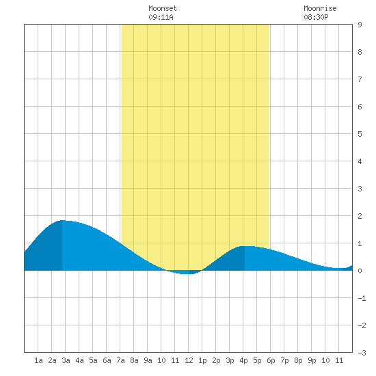 Big Coppitt Key tide chart for Monday, January 5, 2026